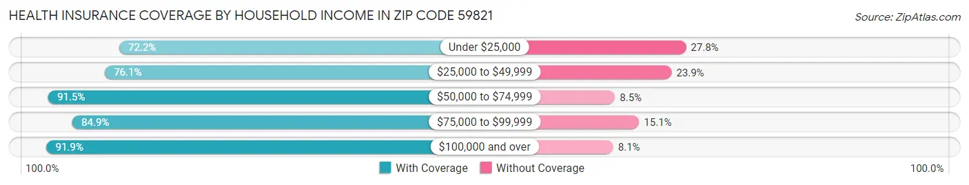 Health Insurance Coverage by Household Income in Zip Code 59821