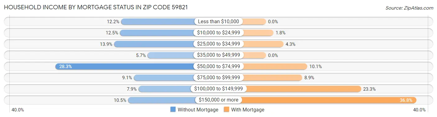 Household Income by Mortgage Status in Zip Code 59821