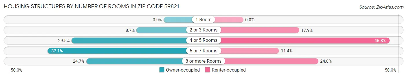 Housing Structures by Number of Rooms in Zip Code 59821