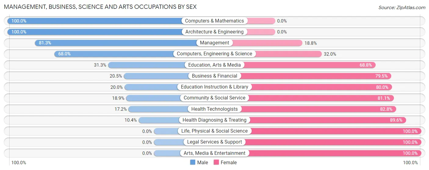 Management, Business, Science and Arts Occupations by Sex in Zip Code 59821