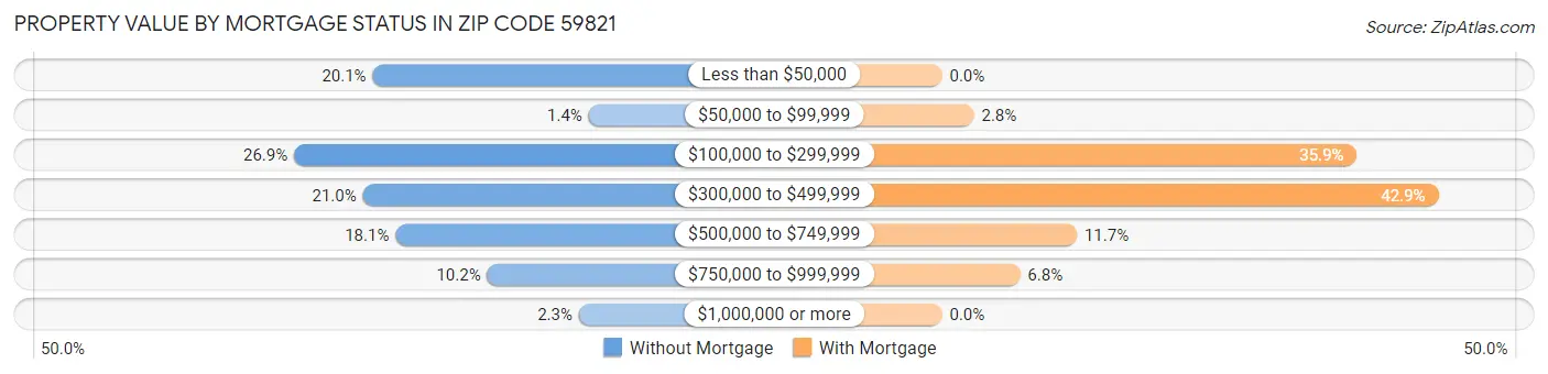 Property Value by Mortgage Status in Zip Code 59821