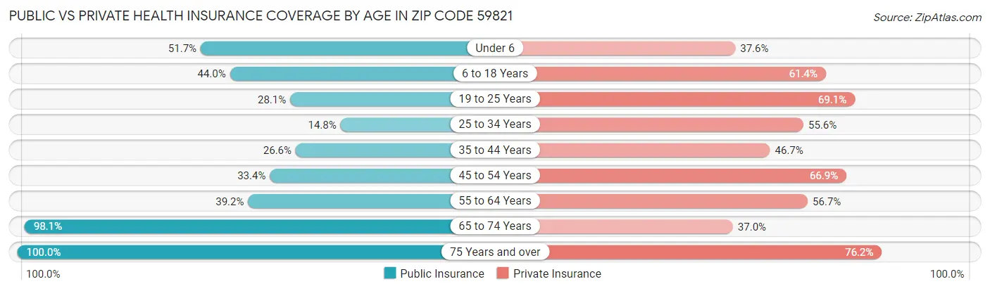 Public vs Private Health Insurance Coverage by Age in Zip Code 59821