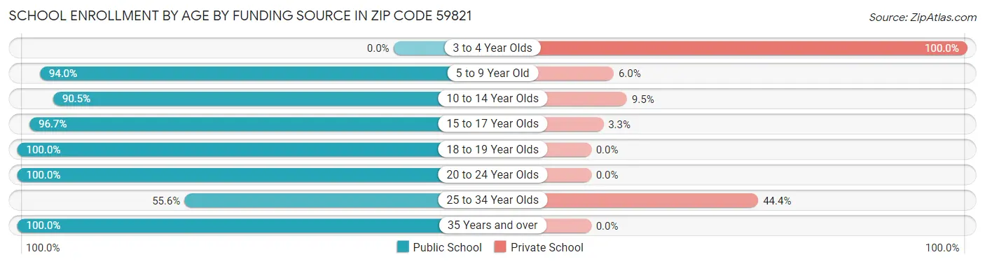 School Enrollment by Age by Funding Source in Zip Code 59821
