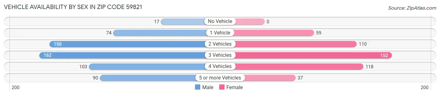 Vehicle Availability by Sex in Zip Code 59821