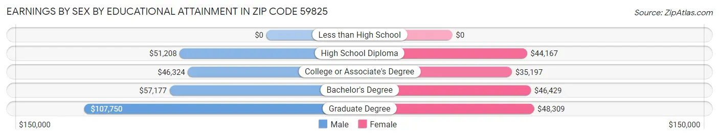Earnings by Sex by Educational Attainment in Zip Code 59825