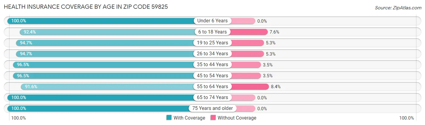 Health Insurance Coverage by Age in Zip Code 59825