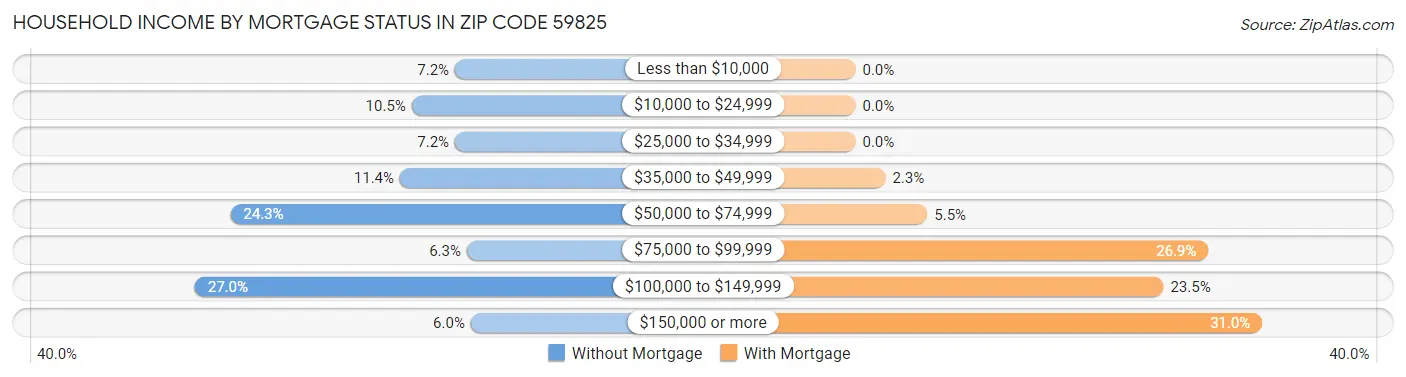 Household Income by Mortgage Status in Zip Code 59825