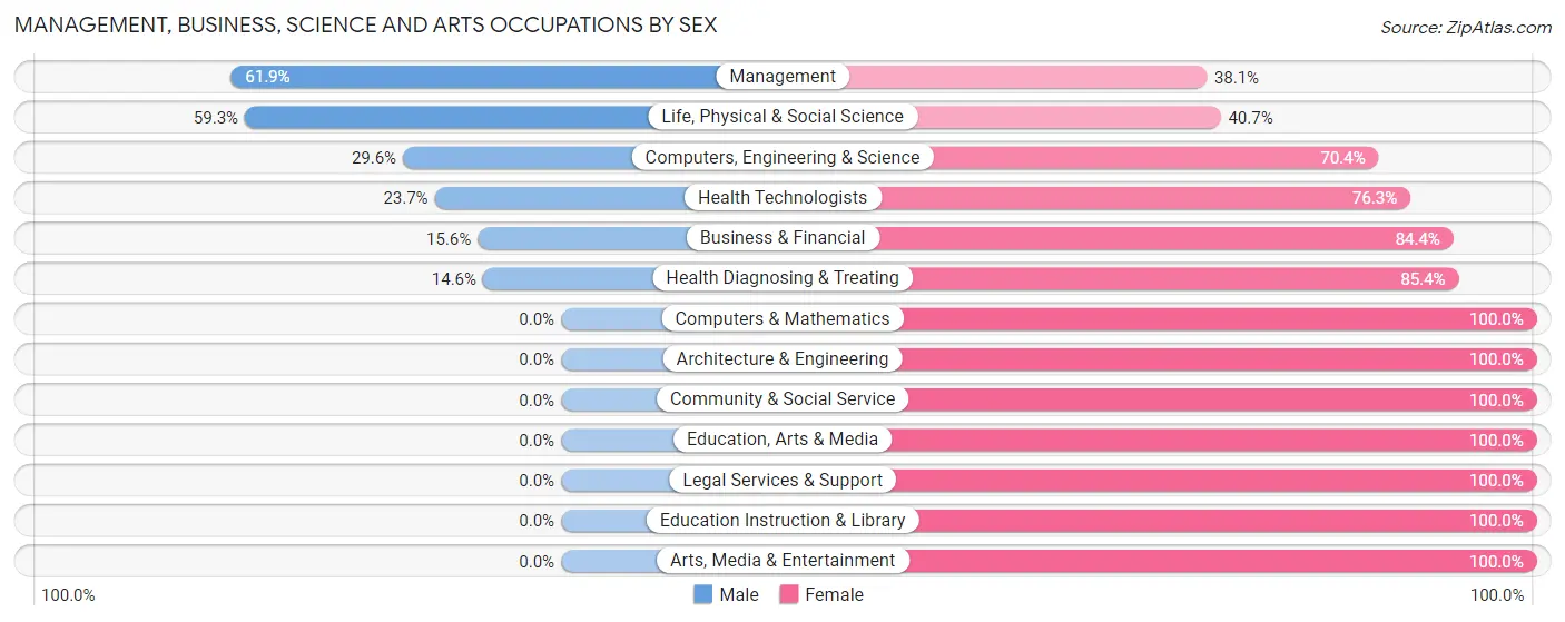 Management, Business, Science and Arts Occupations by Sex in Zip Code 59825