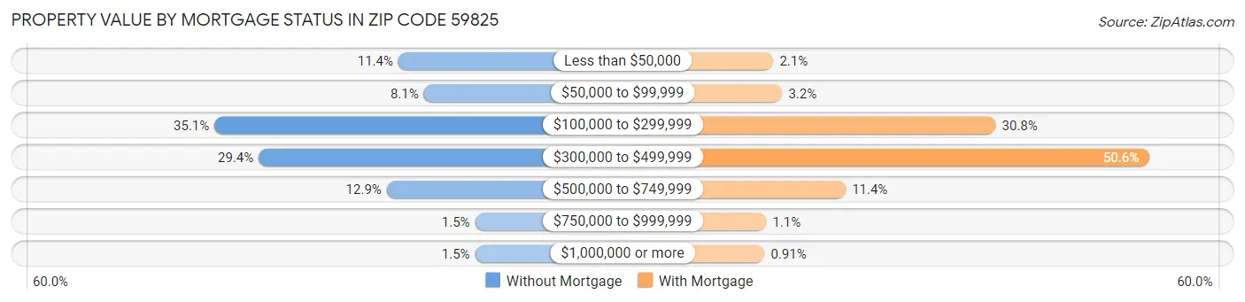 Property Value by Mortgage Status in Zip Code 59825