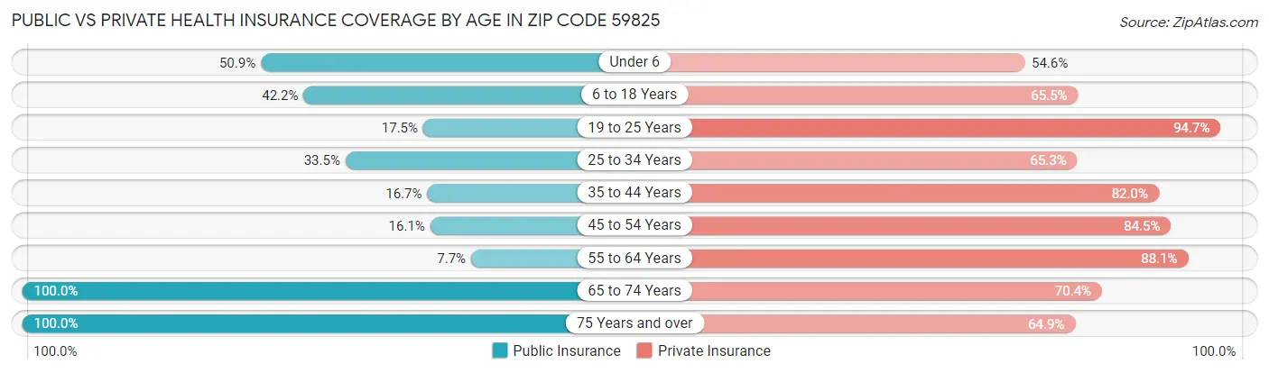 Public vs Private Health Insurance Coverage by Age in Zip Code 59825