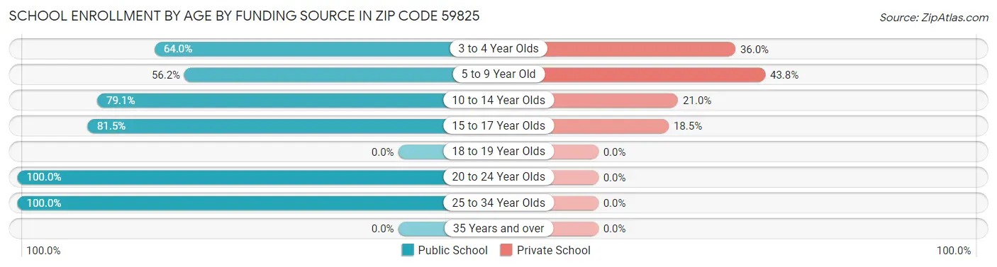School Enrollment by Age by Funding Source in Zip Code 59825