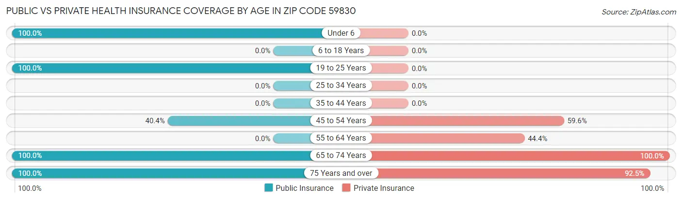 Public vs Private Health Insurance Coverage by Age in Zip Code 59830