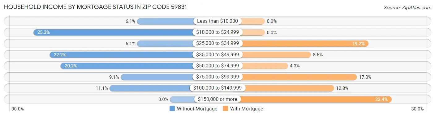 Household Income by Mortgage Status in Zip Code 59831