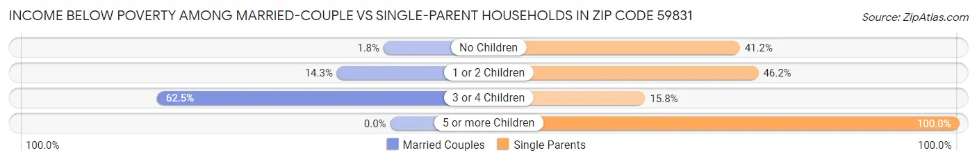 Income Below Poverty Among Married-Couple vs Single-Parent Households in Zip Code 59831