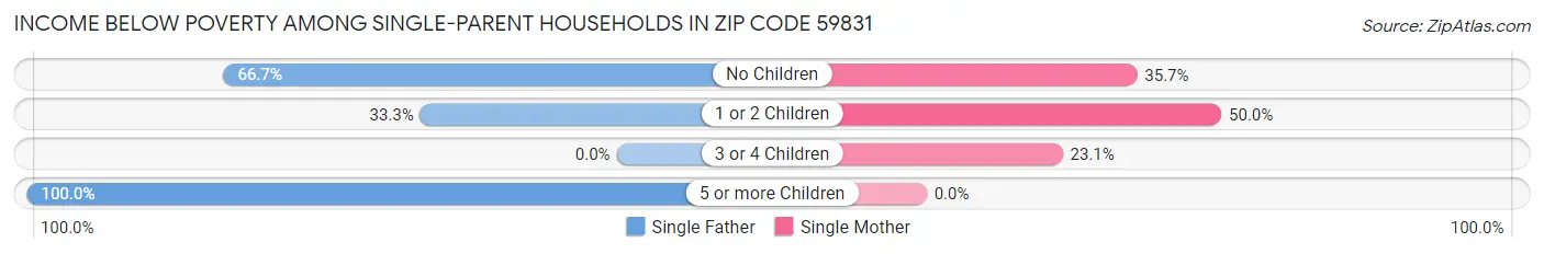 Income Below Poverty Among Single-Parent Households in Zip Code 59831