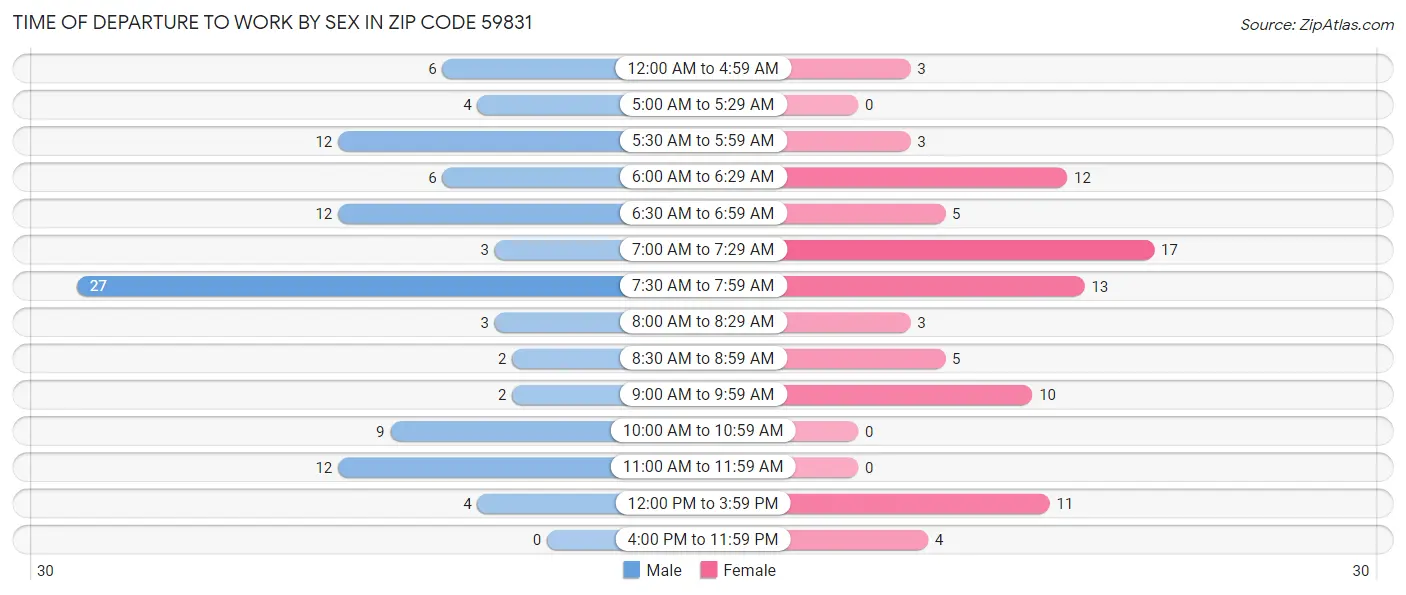Time of Departure to Work by Sex in Zip Code 59831