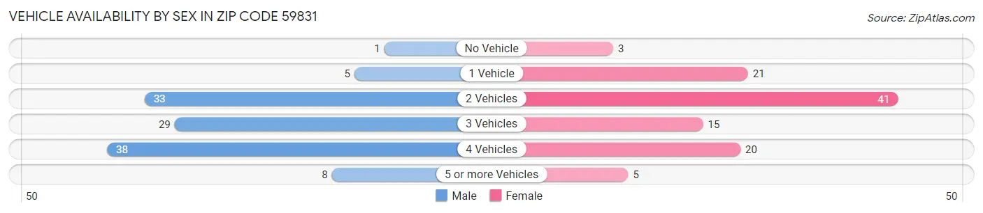 Vehicle Availability by Sex in Zip Code 59831