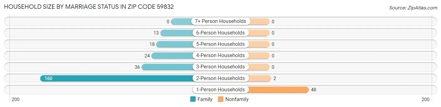 Household Size by Marriage Status in Zip Code 59832