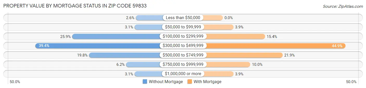 Property Value by Mortgage Status in Zip Code 59833