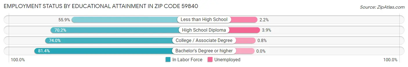Employment Status by Educational Attainment in Zip Code 59840