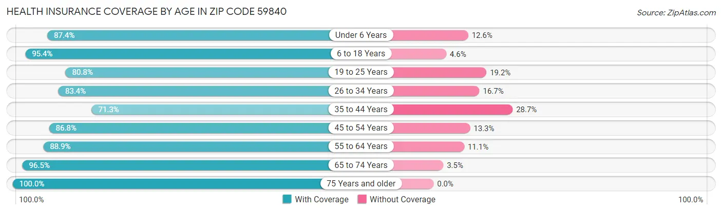 Health Insurance Coverage by Age in Zip Code 59840