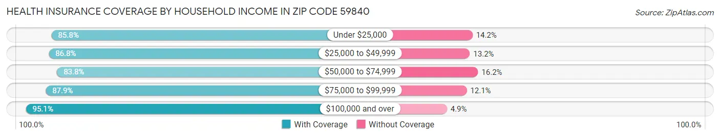 Health Insurance Coverage by Household Income in Zip Code 59840