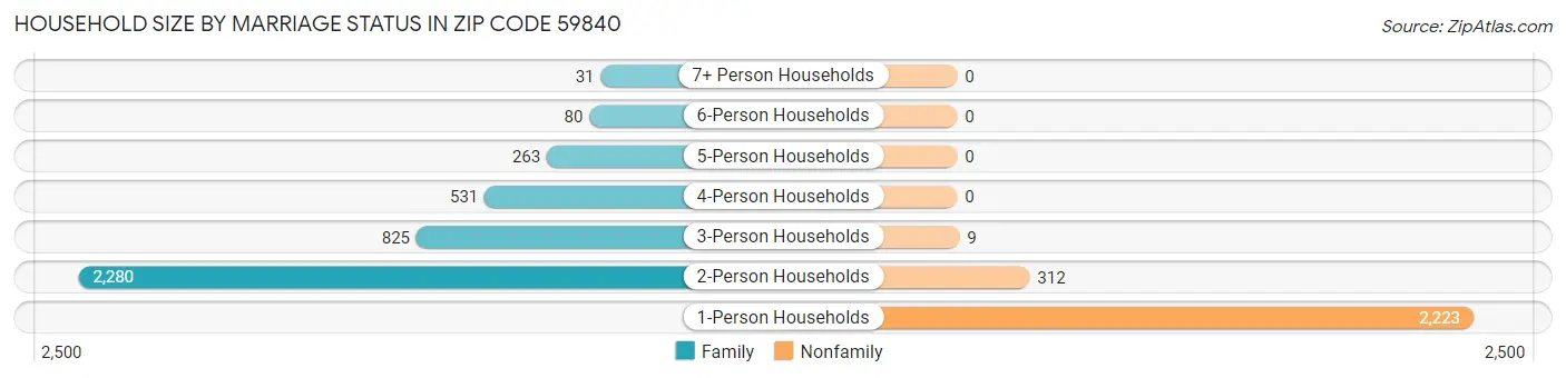 Household Size by Marriage Status in Zip Code 59840