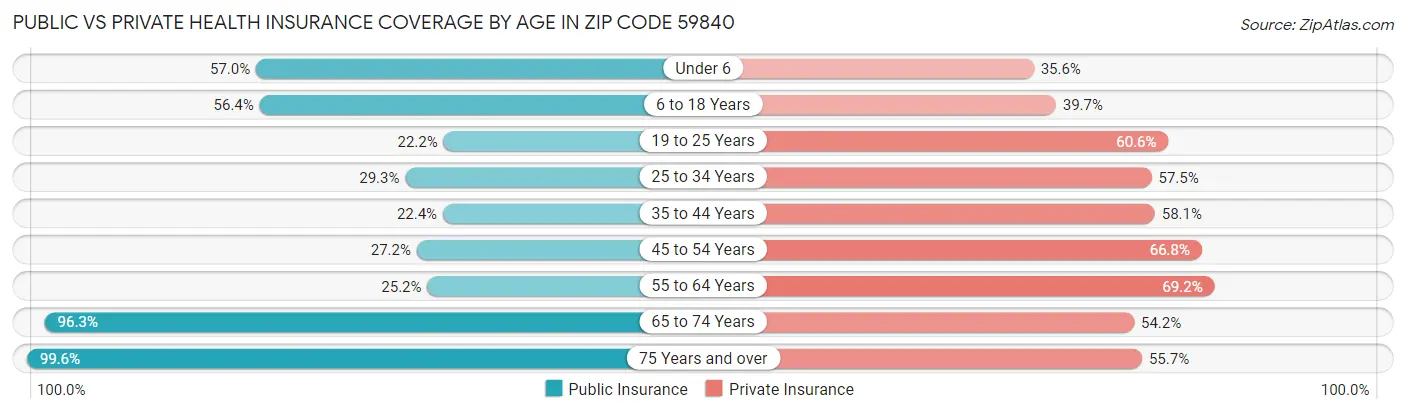 Public vs Private Health Insurance Coverage by Age in Zip Code 59840