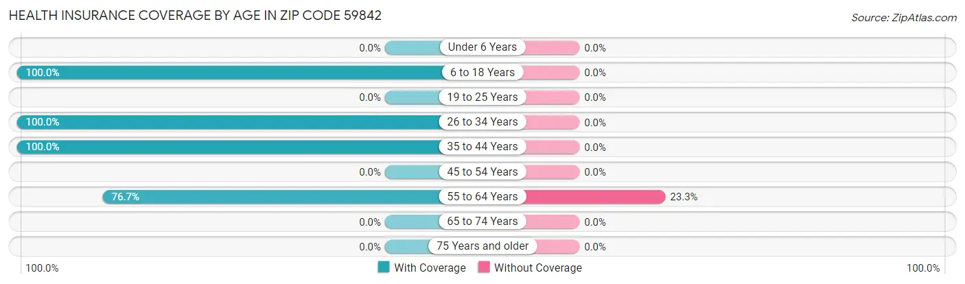 Health Insurance Coverage by Age in Zip Code 59842