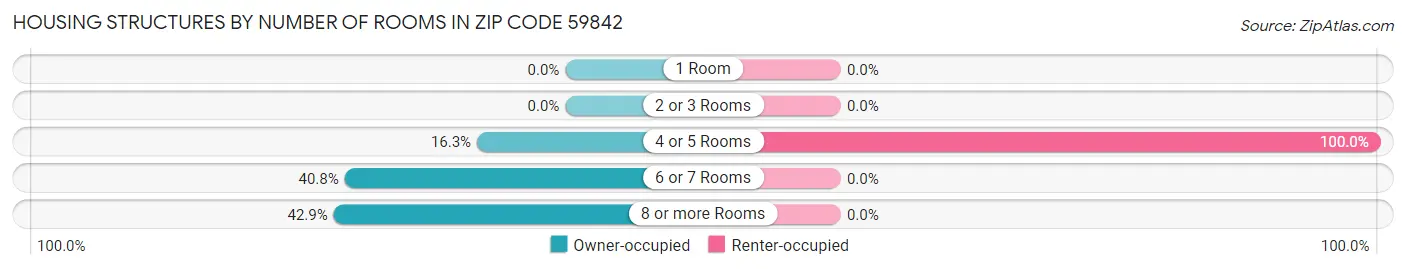 Housing Structures by Number of Rooms in Zip Code 59842