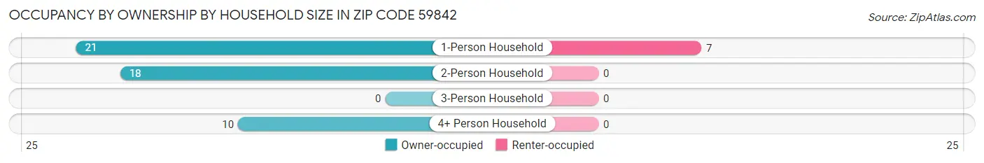 Occupancy by Ownership by Household Size in Zip Code 59842