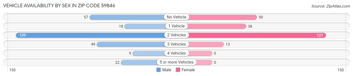 Vehicle Availability by Sex in Zip Code 59846