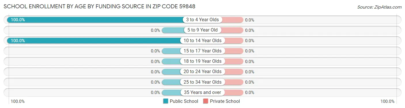 School Enrollment by Age by Funding Source in Zip Code 59848