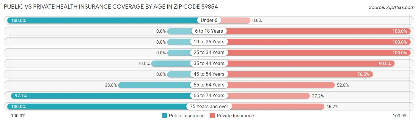 Public vs Private Health Insurance Coverage by Age in Zip Code 59854