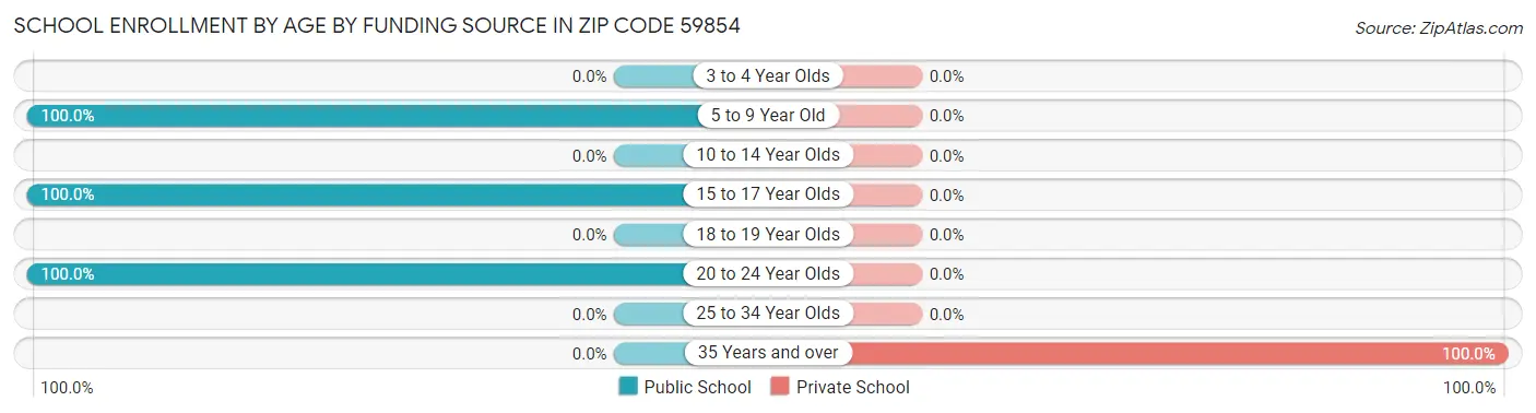 School Enrollment by Age by Funding Source in Zip Code 59854