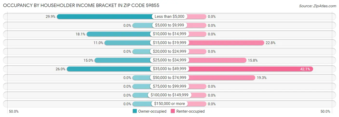 Occupancy by Householder Income Bracket in Zip Code 59855
