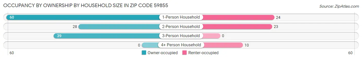 Occupancy by Ownership by Household Size in Zip Code 59855