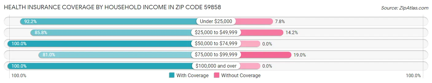 Health Insurance Coverage by Household Income in Zip Code 59858