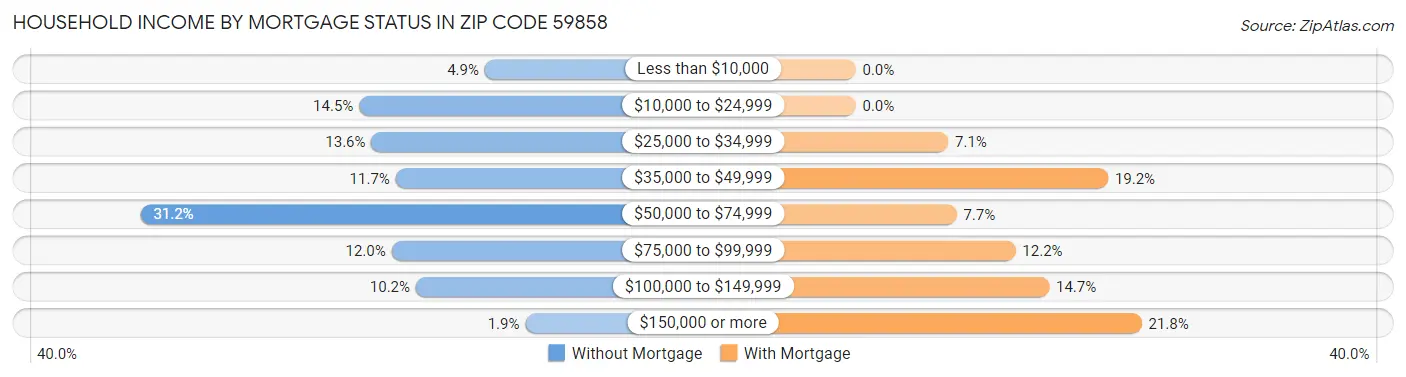 Household Income by Mortgage Status in Zip Code 59858