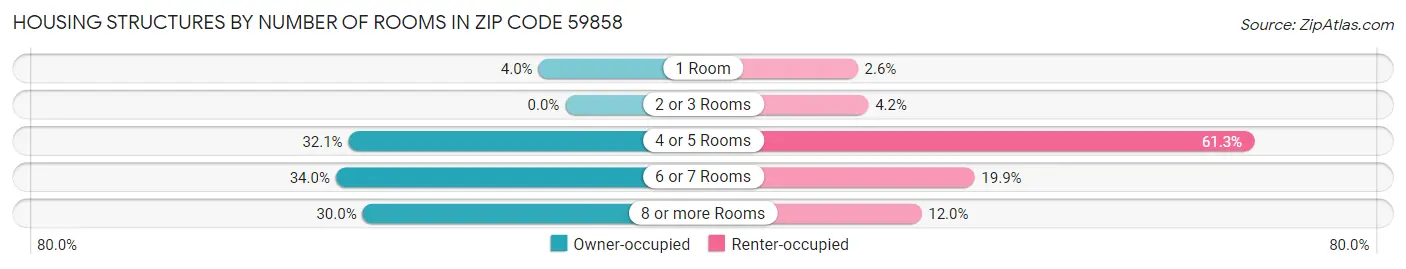 Housing Structures by Number of Rooms in Zip Code 59858