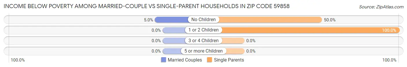 Income Below Poverty Among Married-Couple vs Single-Parent Households in Zip Code 59858