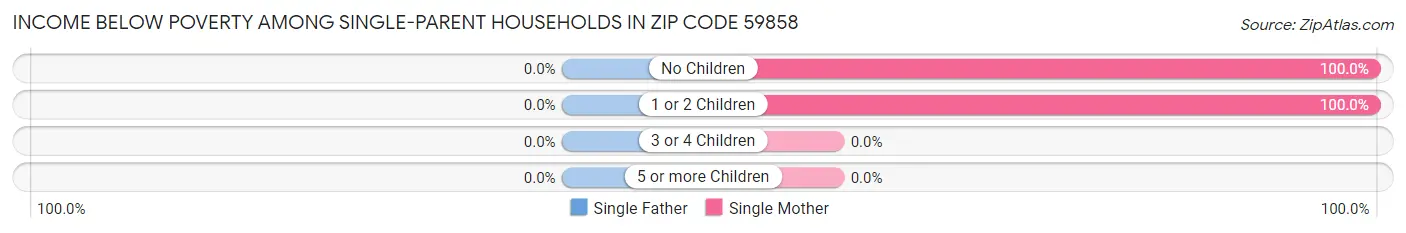 Income Below Poverty Among Single-Parent Households in Zip Code 59858