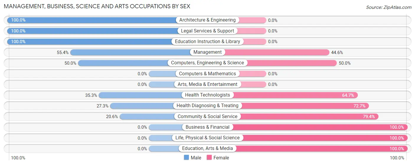 Management, Business, Science and Arts Occupations by Sex in Zip Code 59858