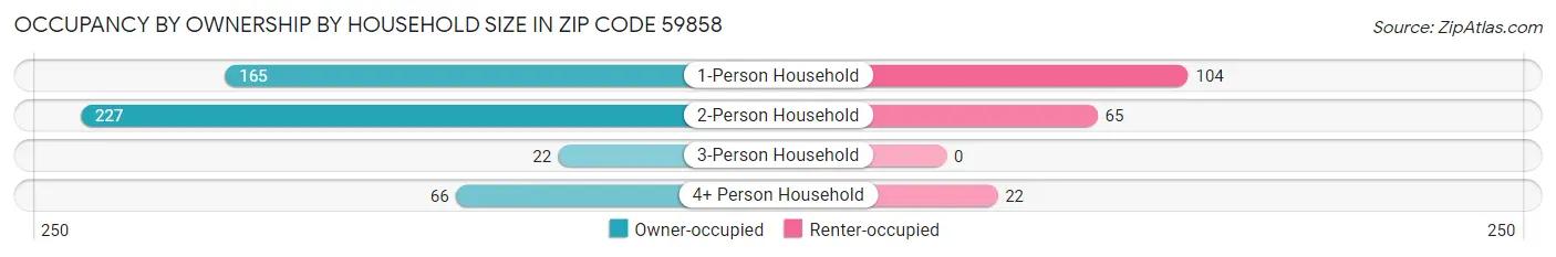 Occupancy by Ownership by Household Size in Zip Code 59858