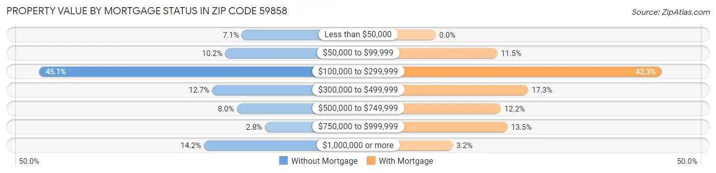 Property Value by Mortgage Status in Zip Code 59858
