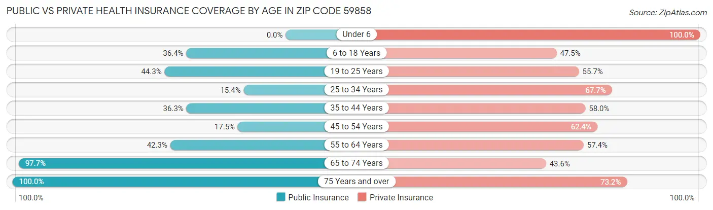 Public vs Private Health Insurance Coverage by Age in Zip Code 59858