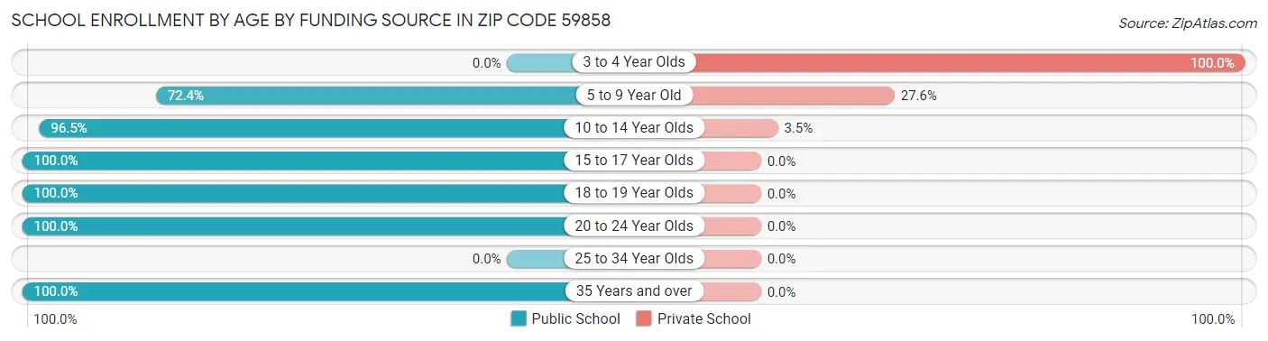 School Enrollment by Age by Funding Source in Zip Code 59858