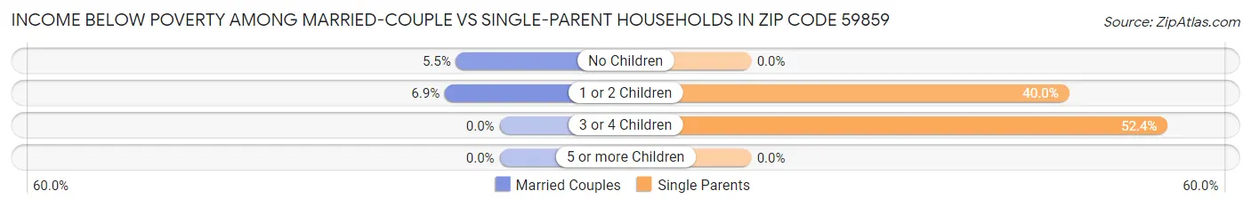 Income Below Poverty Among Married-Couple vs Single-Parent Households in Zip Code 59859