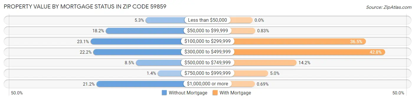 Property Value by Mortgage Status in Zip Code 59859