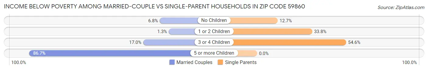 Income Below Poverty Among Married-Couple vs Single-Parent Households in Zip Code 59860